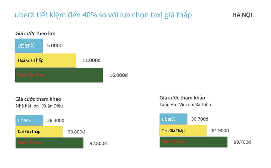 So sánh giá UberX và Taxi ở Hà Nội