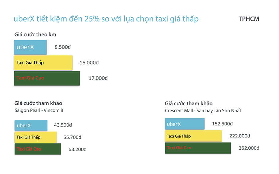 So sánh giá UberX và Taxi ở TP.HCM